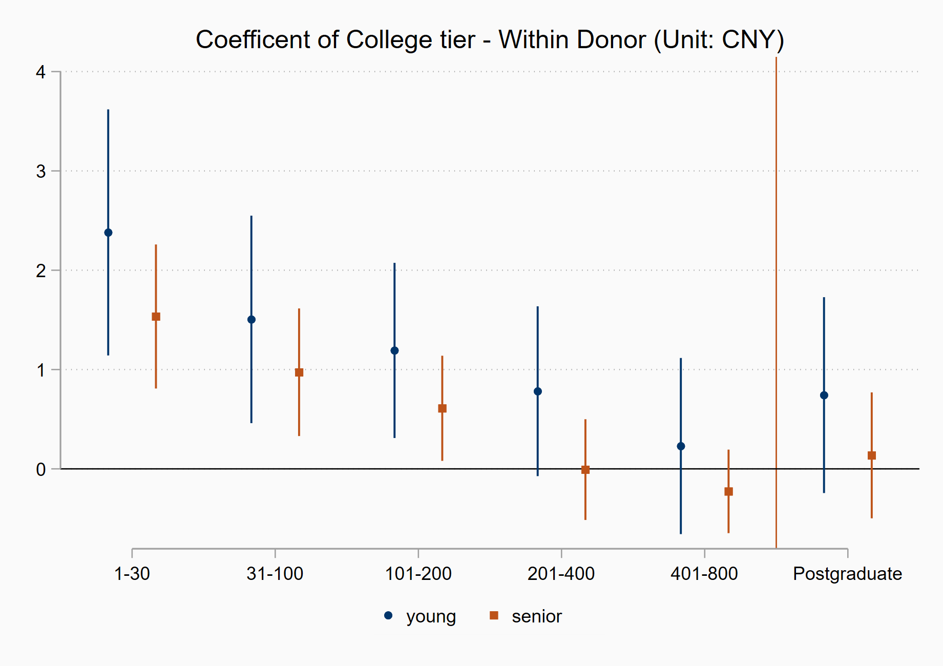 Academic Merit Effect on Donation